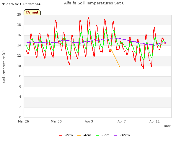 Explore the graph:Alfalfa Soil Temperatures Set C in a new window