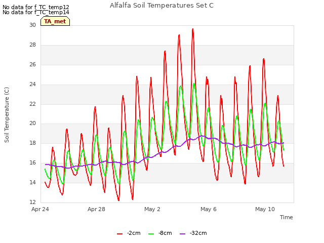 Explore the graph:Alfalfa Soil Temperatures Set C in a new window