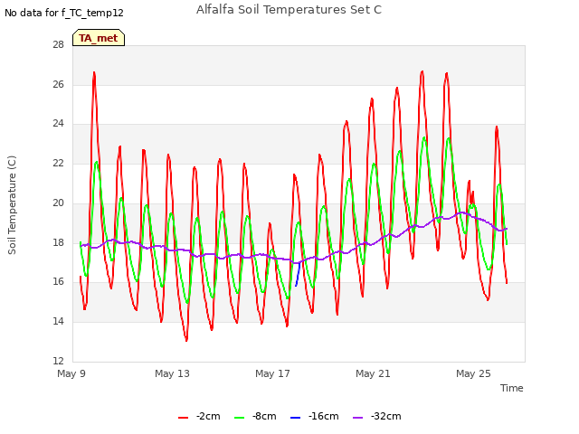 Explore the graph:Alfalfa Soil Temperatures Set C in a new window