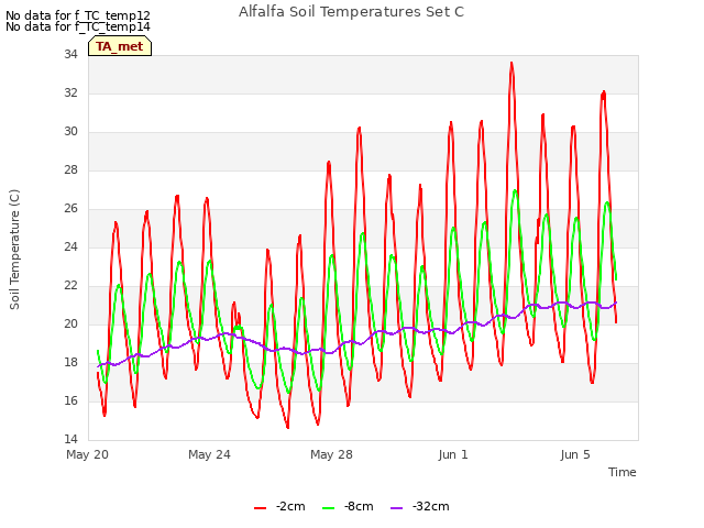 Explore the graph:Alfalfa Soil Temperatures Set C in a new window