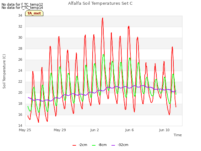 Explore the graph:Alfalfa Soil Temperatures Set C in a new window