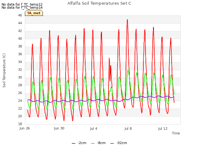 Explore the graph:Alfalfa Soil Temperatures Set C in a new window