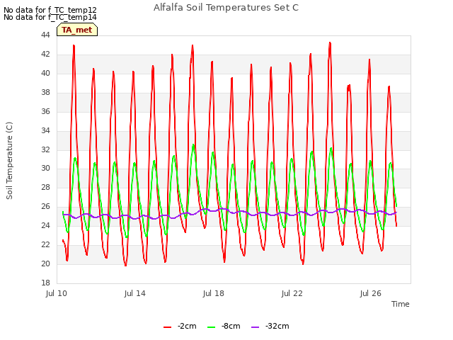 Explore the graph:Alfalfa Soil Temperatures Set C in a new window
