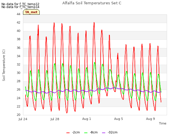 Explore the graph:Alfalfa Soil Temperatures Set C in a new window