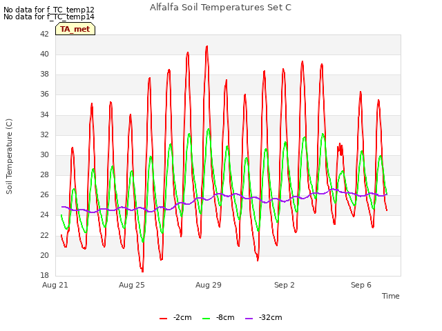Explore the graph:Alfalfa Soil Temperatures Set C in a new window
