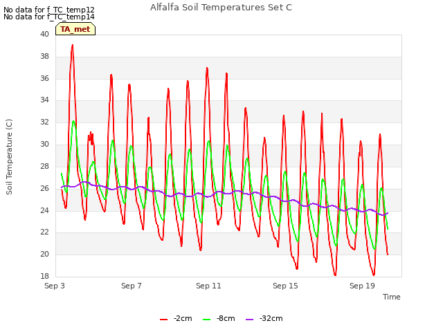 Explore the graph:Alfalfa Soil Temperatures Set C in a new window