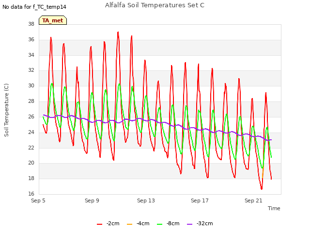 Explore the graph:Alfalfa Soil Temperatures Set C in a new window