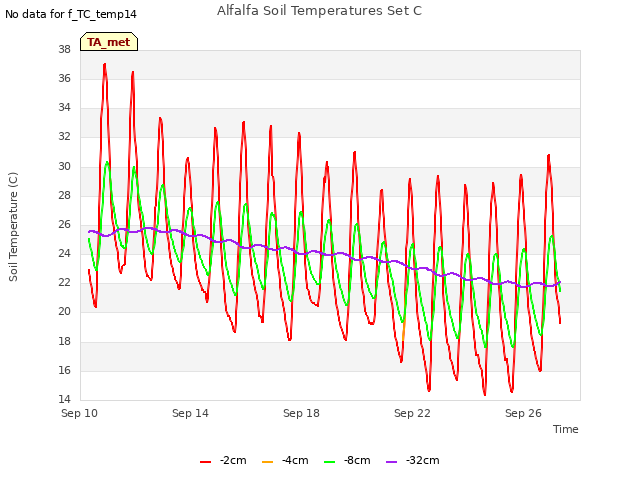 Explore the graph:Alfalfa Soil Temperatures Set C in a new window