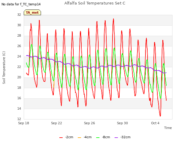 Explore the graph:Alfalfa Soil Temperatures Set C in a new window