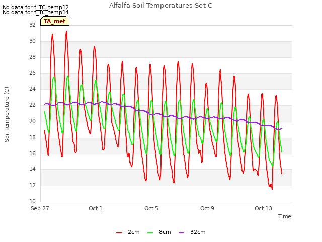 Explore the graph:Alfalfa Soil Temperatures Set C in a new window