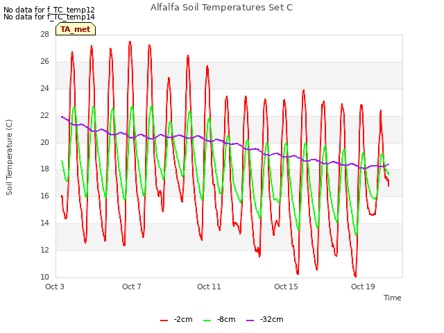 Explore the graph:Alfalfa Soil Temperatures Set C in a new window