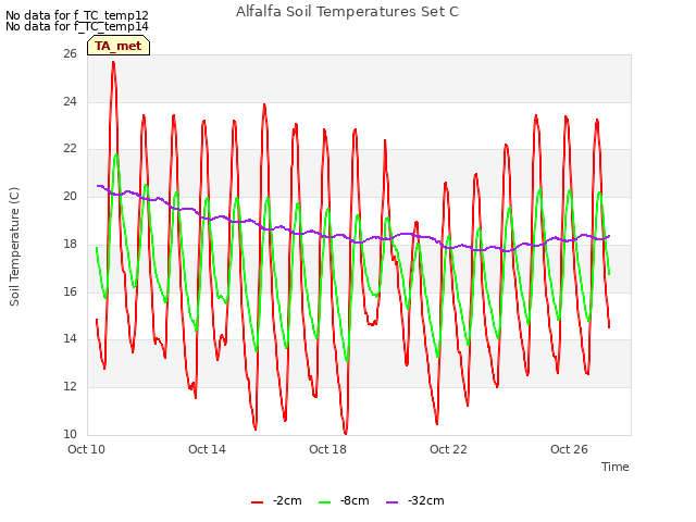 Explore the graph:Alfalfa Soil Temperatures Set C in a new window