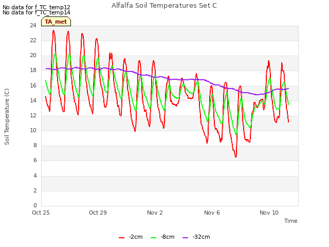 Explore the graph:Alfalfa Soil Temperatures Set C in a new window