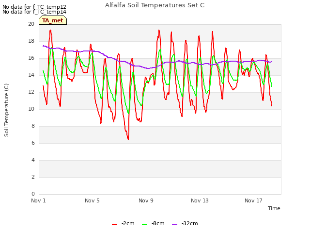 Explore the graph:Alfalfa Soil Temperatures Set C in a new window