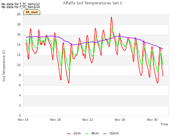 Explore the graph:Alfalfa Soil Temperatures Set C in a new window