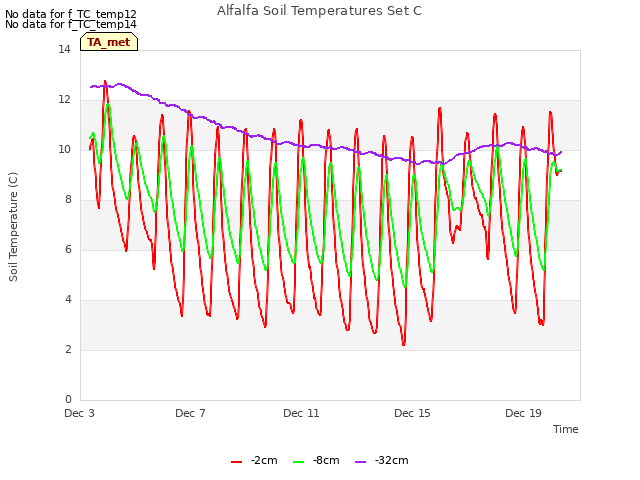 Explore the graph:Alfalfa Soil Temperatures Set C in a new window