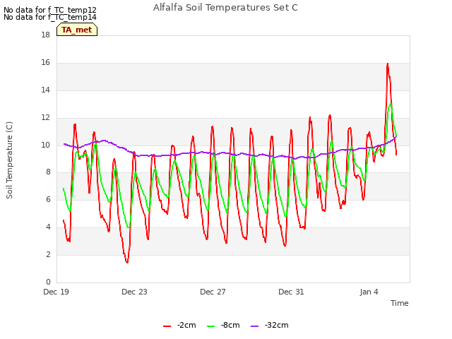 Explore the graph:Alfalfa Soil Temperatures Set C in a new window