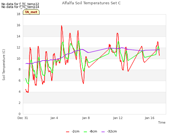 Explore the graph:Alfalfa Soil Temperatures Set C in a new window