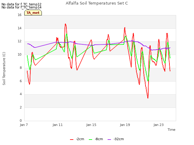 Explore the graph:Alfalfa Soil Temperatures Set C in a new window