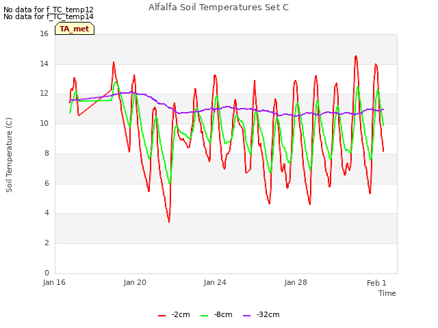 Explore the graph:Alfalfa Soil Temperatures Set C in a new window