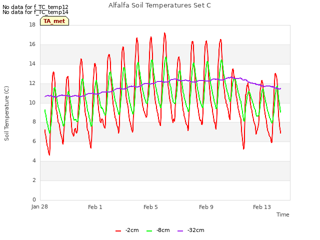 Explore the graph:Alfalfa Soil Temperatures Set C in a new window