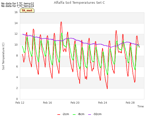 Explore the graph:Alfalfa Soil Temperatures Set C in a new window