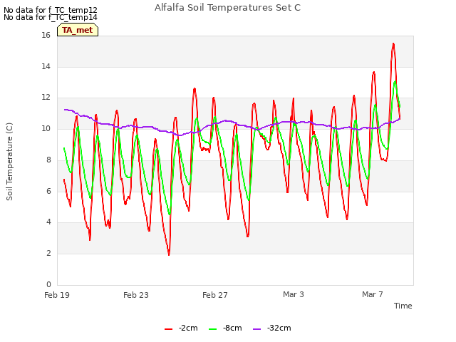 Explore the graph:Alfalfa Soil Temperatures Set C in a new window