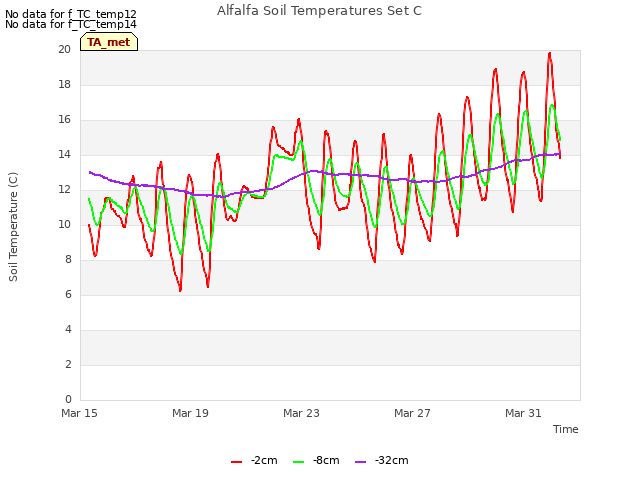 Explore the graph:Alfalfa Soil Temperatures Set C in a new window