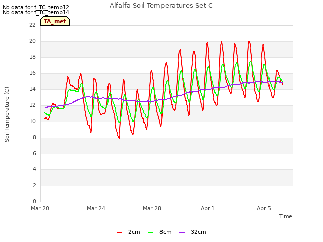 Explore the graph:Alfalfa Soil Temperatures Set C in a new window