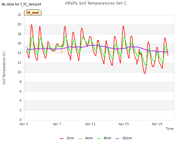 Explore the graph:Alfalfa Soil Temperatures Set C in a new window