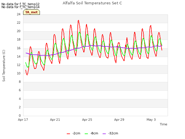 Explore the graph:Alfalfa Soil Temperatures Set C in a new window