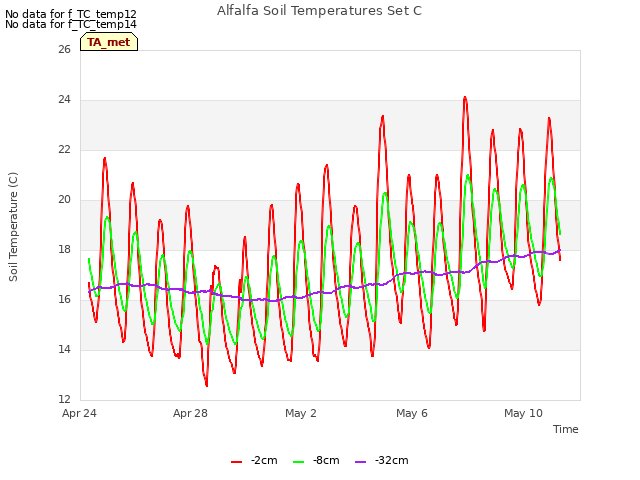 Explore the graph:Alfalfa Soil Temperatures Set C in a new window