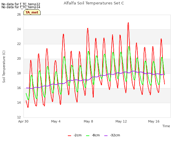 Explore the graph:Alfalfa Soil Temperatures Set C in a new window