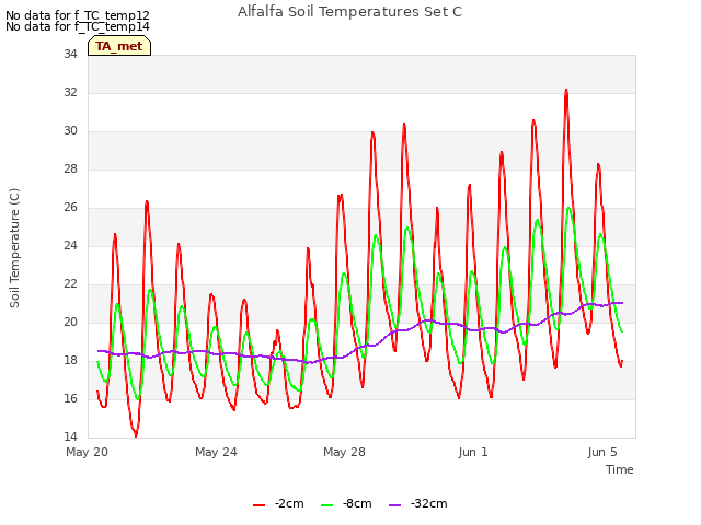 Explore the graph:Alfalfa Soil Temperatures Set C in a new window