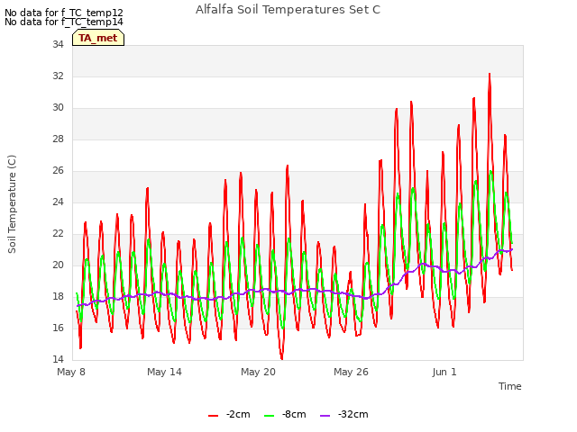 Graph showing Alfalfa Soil Temperatures Set C