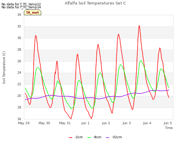 Graph showing Alfalfa Soil Temperatures Set C