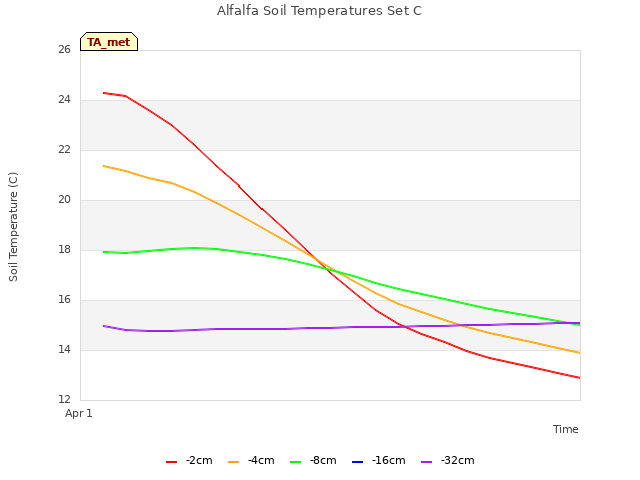 Alfalfa Soil Temperatures Set C