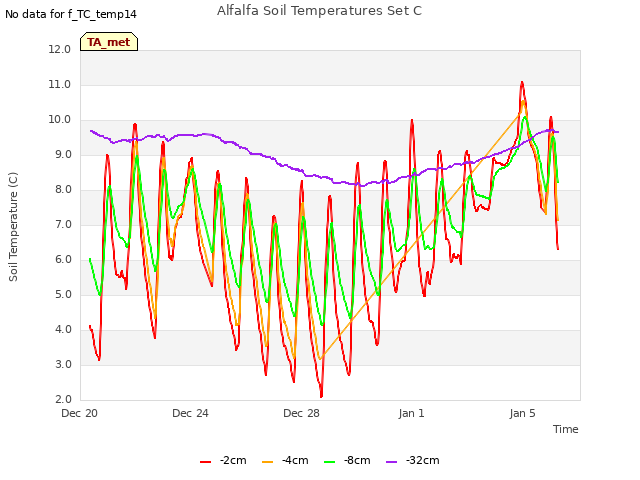 Alfalfa Soil Temperatures Set C