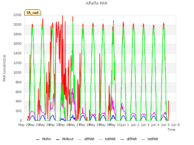 Graph showing Alfalfa PAR