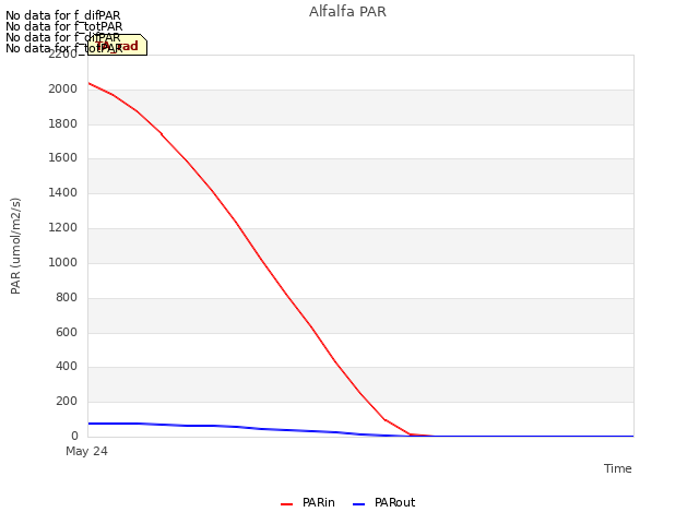 plot of Alfalfa PAR