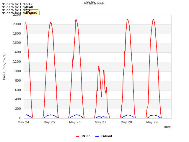 plot of Alfalfa PAR