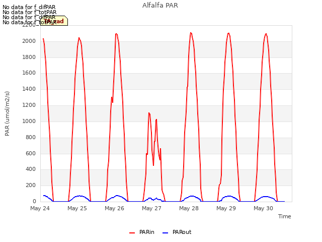 plot of Alfalfa PAR