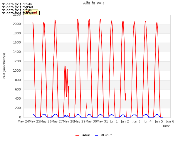 plot of Alfalfa PAR