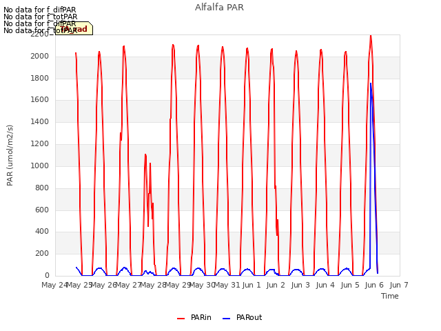 plot of Alfalfa PAR