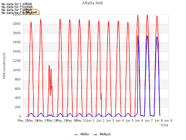 plot of Alfalfa PAR