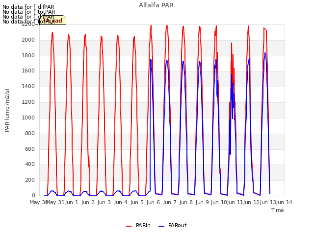 plot of Alfalfa PAR