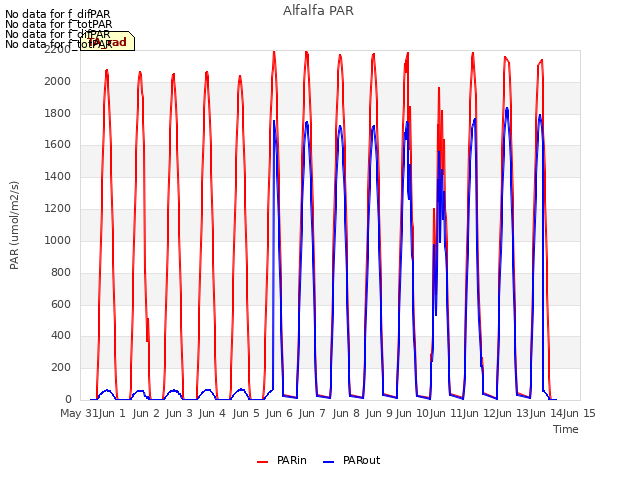 plot of Alfalfa PAR