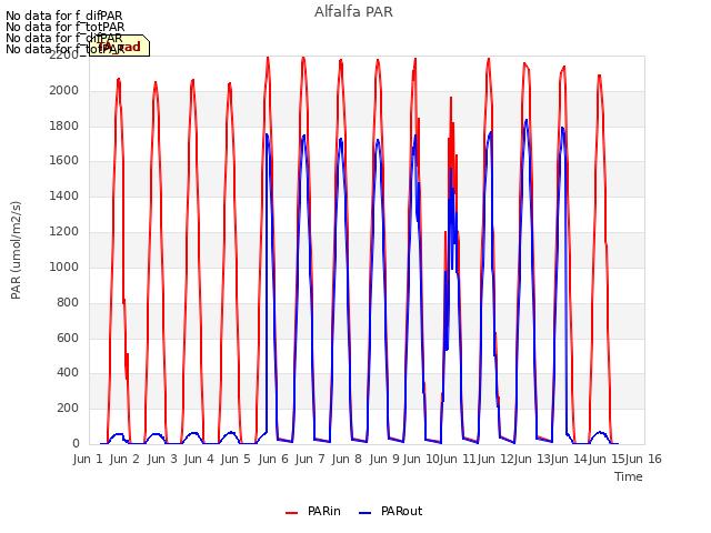 plot of Alfalfa PAR