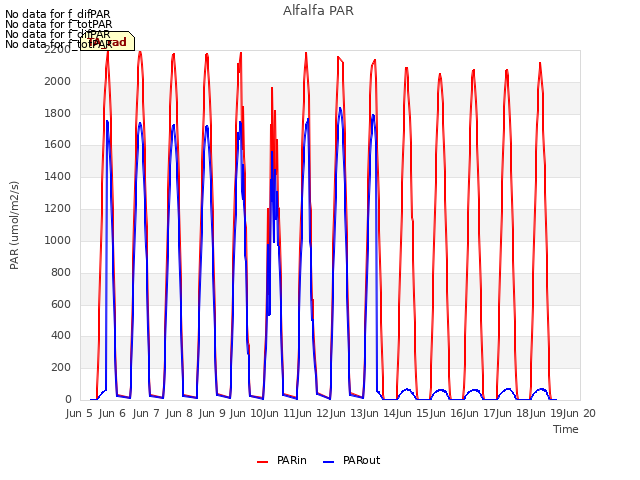 plot of Alfalfa PAR