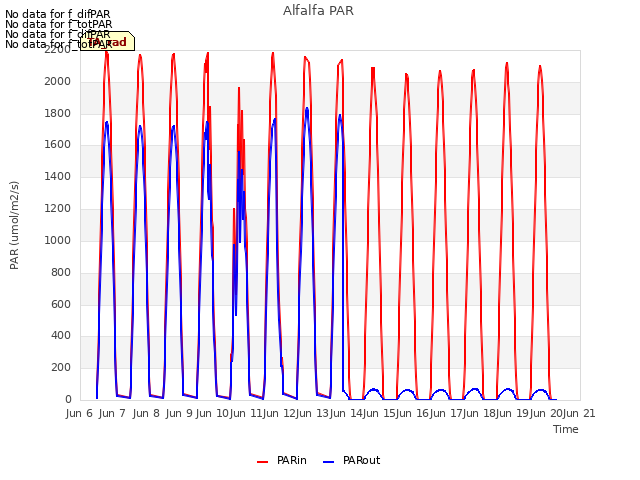 plot of Alfalfa PAR